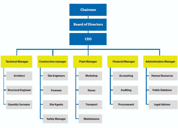 Organization construction. Организационная структура компании Шлюмберже. Company structure. Структура корпорации. Organizational structure of the Company.